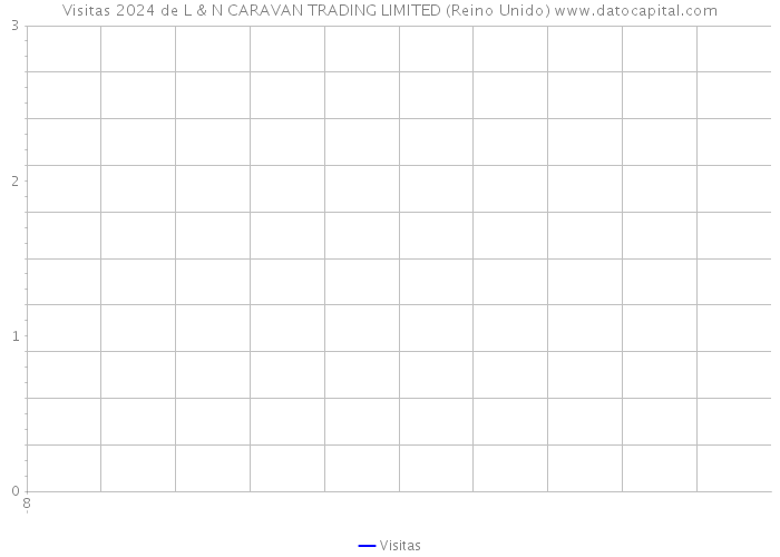 Visitas 2024 de L & N CARAVAN TRADING LIMITED (Reino Unido) 