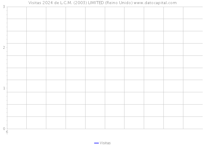 Visitas 2024 de L.C.M. (2003) LIMITED (Reino Unido) 