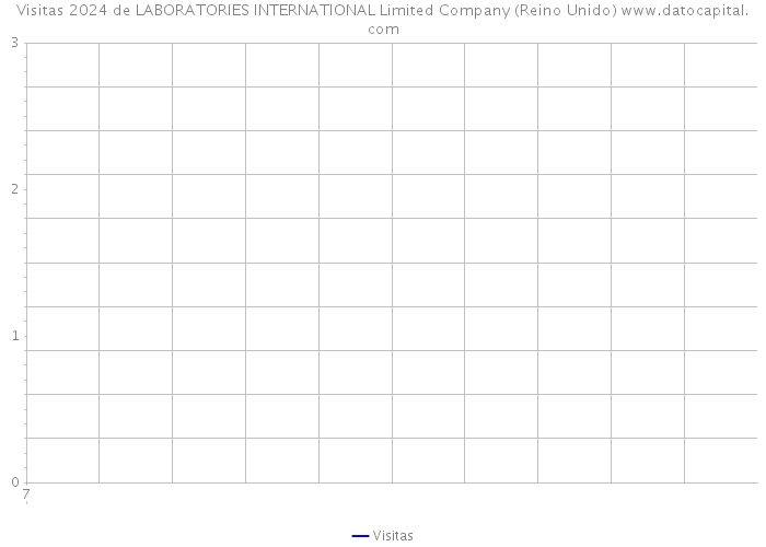 Visitas 2024 de LABORATORIES INTERNATIONAL Limited Company (Reino Unido) 