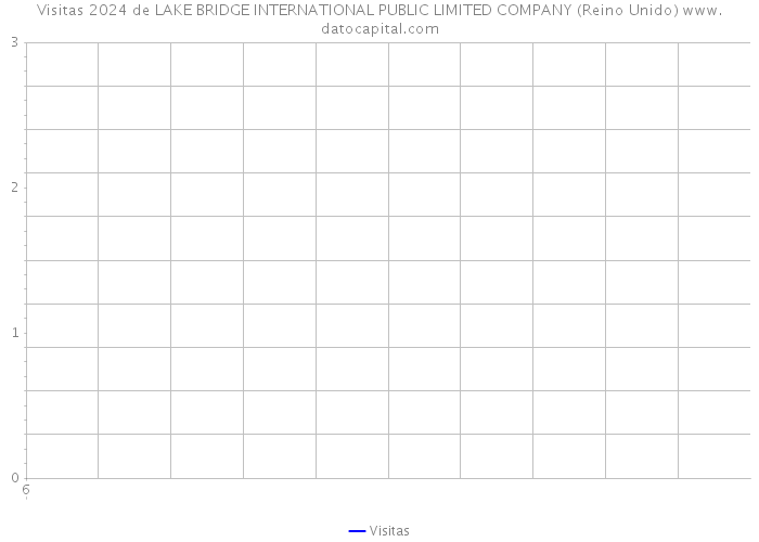 Visitas 2024 de LAKE BRIDGE INTERNATIONAL PUBLIC LIMITED COMPANY (Reino Unido) 