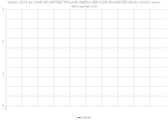 Visitas 2024 de LAND SECURITIES TRILLIUM (MEDIA SERVICES) BH LIMITED (Reino Unido) 