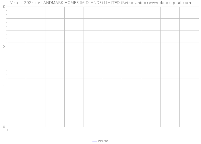 Visitas 2024 de LANDMARK HOMES (MIDLANDS) LIMITED (Reino Unido) 