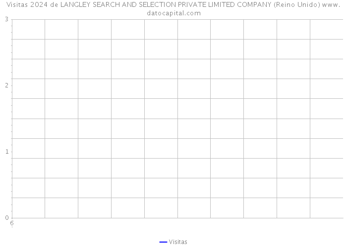 Visitas 2024 de LANGLEY SEARCH AND SELECTION PRIVATE LIMITED COMPANY (Reino Unido) 