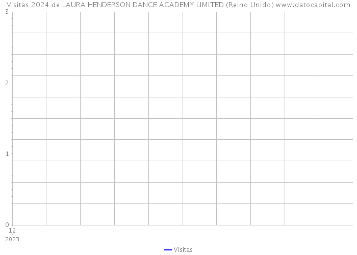 Visitas 2024 de LAURA HENDERSON DANCE ACADEMY LIMITED (Reino Unido) 