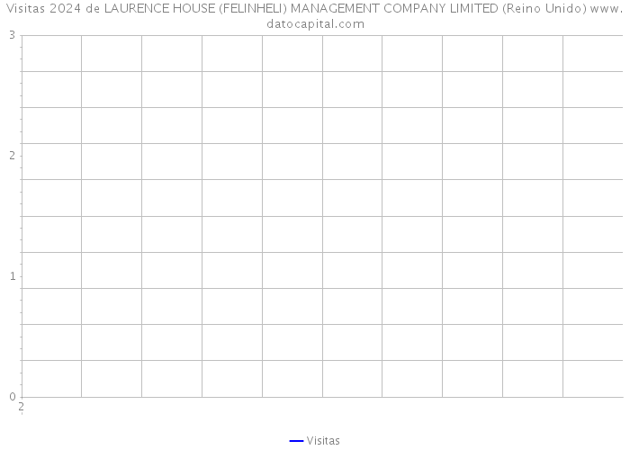 Visitas 2024 de LAURENCE HOUSE (FELINHELI) MANAGEMENT COMPANY LIMITED (Reino Unido) 