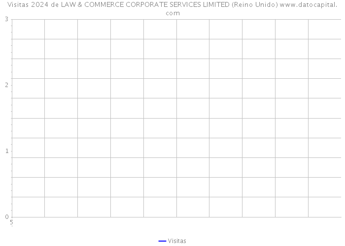 Visitas 2024 de LAW & COMMERCE CORPORATE SERVICES LIMITED (Reino Unido) 