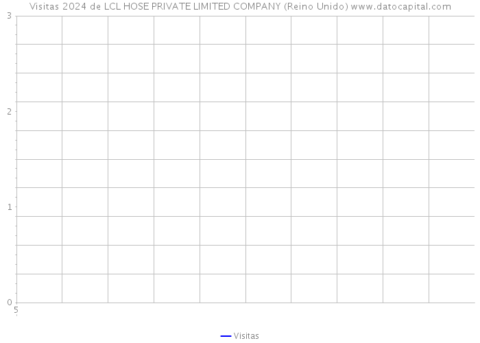 Visitas 2024 de LCL HOSE PRIVATE LIMITED COMPANY (Reino Unido) 