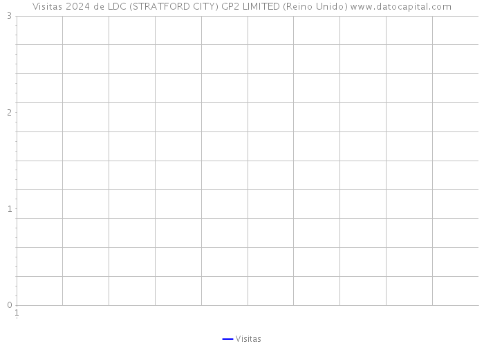 Visitas 2024 de LDC (STRATFORD CITY) GP2 LIMITED (Reino Unido) 