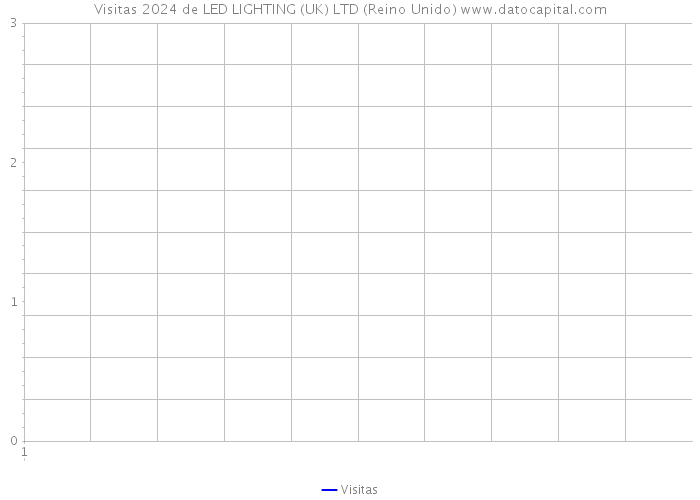 Visitas 2024 de LED LIGHTING (UK) LTD (Reino Unido) 