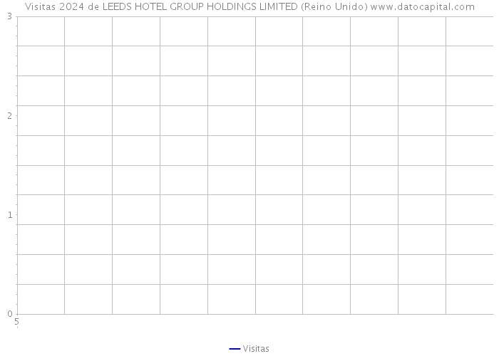 Visitas 2024 de LEEDS HOTEL GROUP HOLDINGS LIMITED (Reino Unido) 