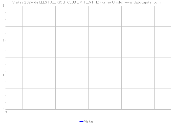 Visitas 2024 de LEES HALL GOLF CLUB LIMITED(THE) (Reino Unido) 