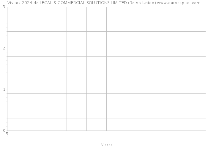 Visitas 2024 de LEGAL & COMMERCIAL SOLUTIONS LIMITED (Reino Unido) 