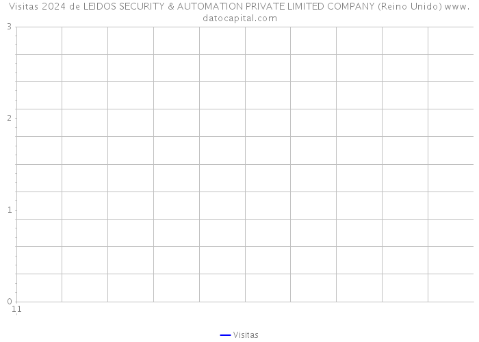 Visitas 2024 de LEIDOS SECURITY & AUTOMATION PRIVATE LIMITED COMPANY (Reino Unido) 