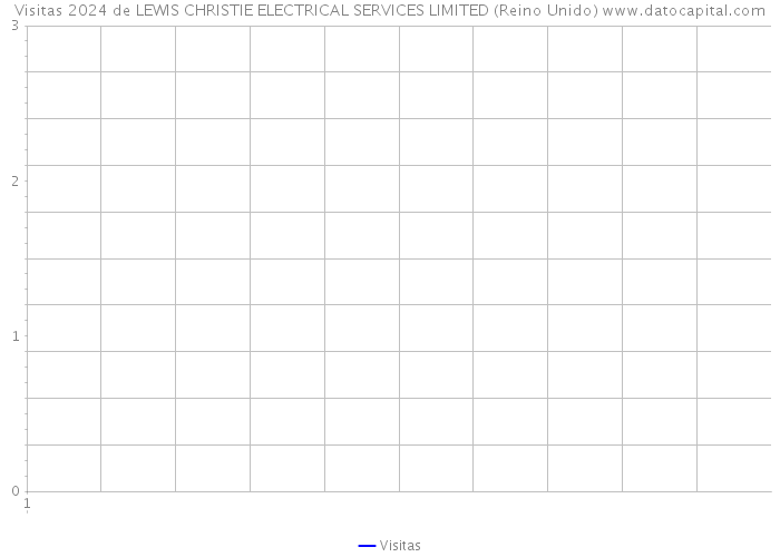 Visitas 2024 de LEWIS CHRISTIE ELECTRICAL SERVICES LIMITED (Reino Unido) 