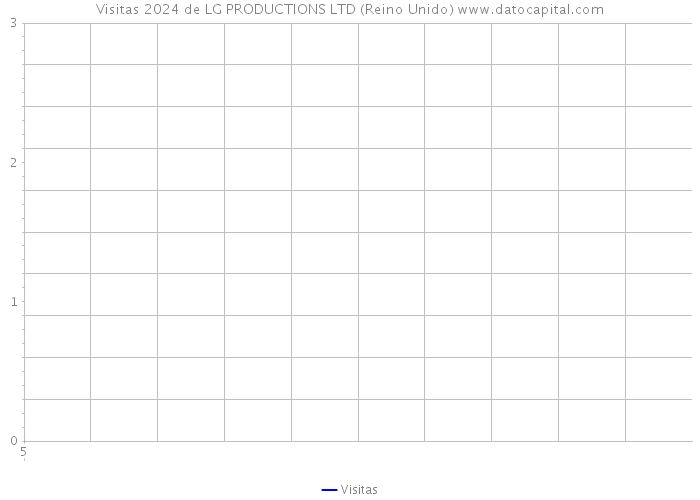 Visitas 2024 de LG PRODUCTIONS LTD (Reino Unido) 