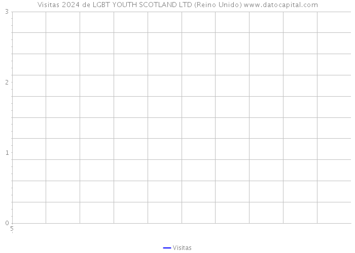 Visitas 2024 de LGBT YOUTH SCOTLAND LTD (Reino Unido) 