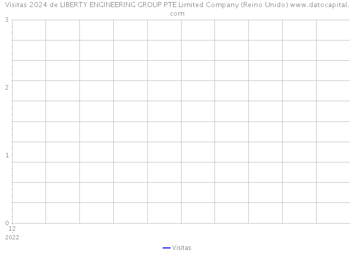 Visitas 2024 de LIBERTY ENGINEERING GROUP PTE Limited Company (Reino Unido) 