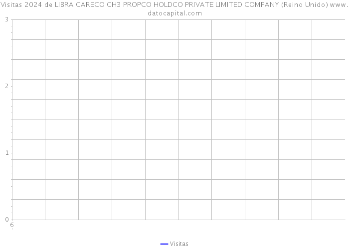 Visitas 2024 de LIBRA CARECO CH3 PROPCO HOLDCO PRIVATE LIMITED COMPANY (Reino Unido) 