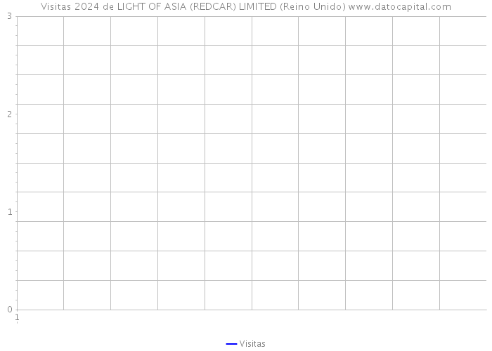 Visitas 2024 de LIGHT OF ASIA (REDCAR) LIMITED (Reino Unido) 