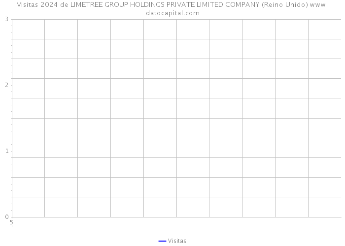 Visitas 2024 de LIMETREE GROUP HOLDINGS PRIVATE LIMITED COMPANY (Reino Unido) 