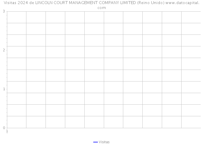 Visitas 2024 de LINCOLN COURT MANAGEMENT COMPANY LIMITED (Reino Unido) 