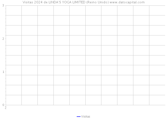 Visitas 2024 de LINDA'S YOGA LIMITED (Reino Unido) 