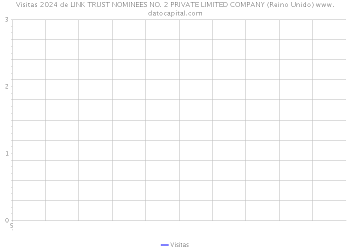 Visitas 2024 de LINK TRUST NOMINEES NO. 2 PRIVATE LIMITED COMPANY (Reino Unido) 