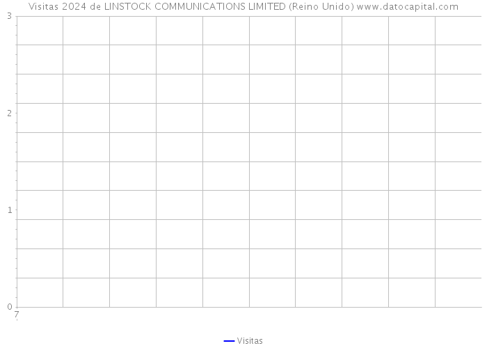 Visitas 2024 de LINSTOCK COMMUNICATIONS LIMITED (Reino Unido) 
