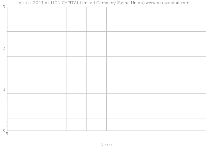 Visitas 2024 de LION CAPITAL Limited Company (Reino Unido) 
