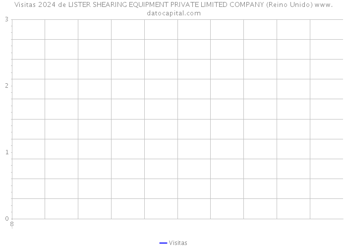 Visitas 2024 de LISTER SHEARING EQUIPMENT PRIVATE LIMITED COMPANY (Reino Unido) 