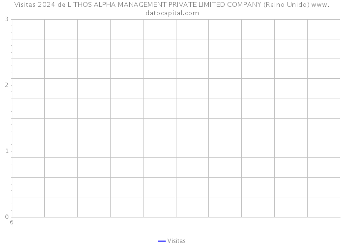 Visitas 2024 de LITHOS ALPHA MANAGEMENT PRIVATE LIMITED COMPANY (Reino Unido) 