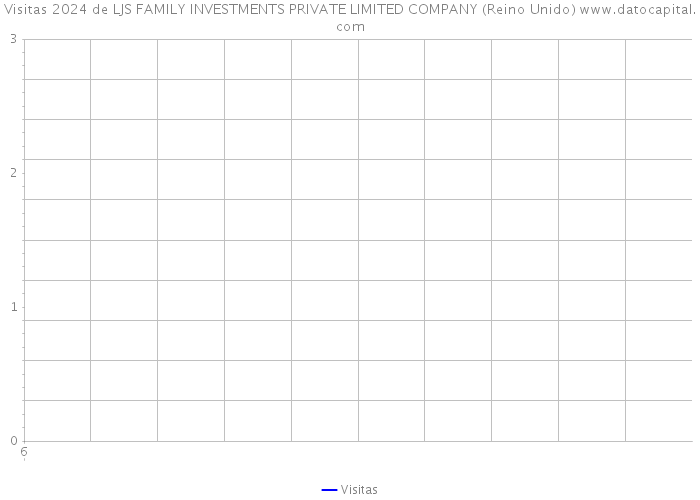 Visitas 2024 de LJS FAMILY INVESTMENTS PRIVATE LIMITED COMPANY (Reino Unido) 