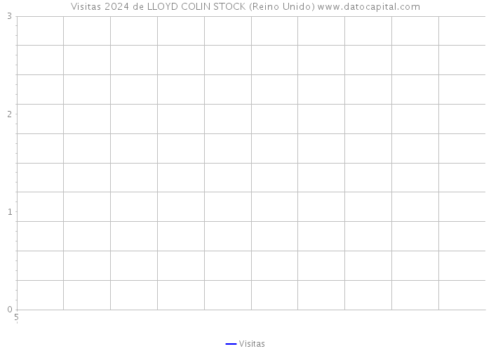 Visitas 2024 de LLOYD COLIN STOCK (Reino Unido) 