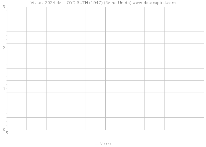 Visitas 2024 de LLOYD RUTH (1947) (Reino Unido) 