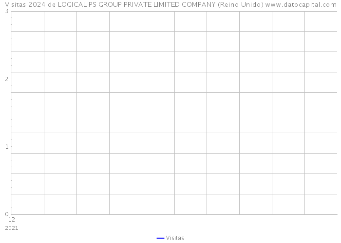 Visitas 2024 de LOGICAL PS GROUP PRIVATE LIMITED COMPANY (Reino Unido) 