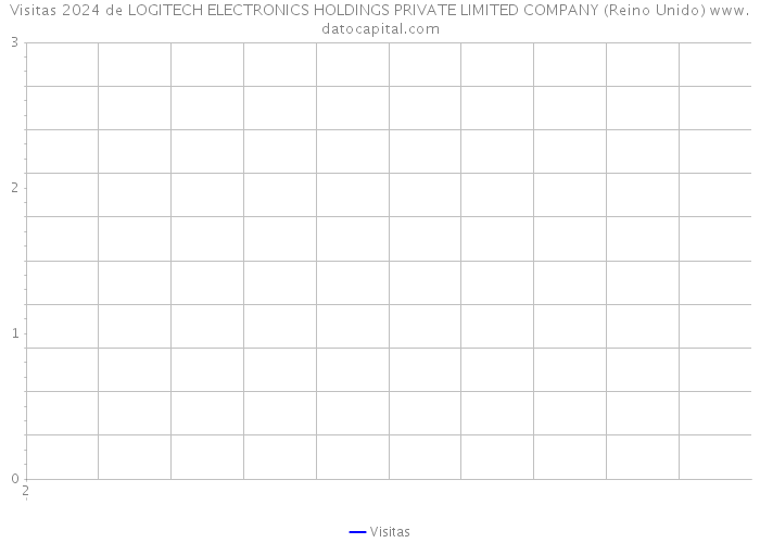 Visitas 2024 de LOGITECH ELECTRONICS HOLDINGS PRIVATE LIMITED COMPANY (Reino Unido) 