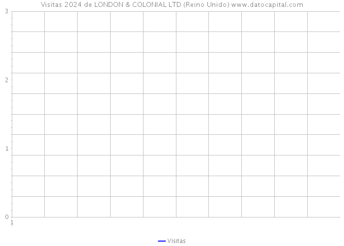 Visitas 2024 de LONDON & COLONIAL LTD (Reino Unido) 