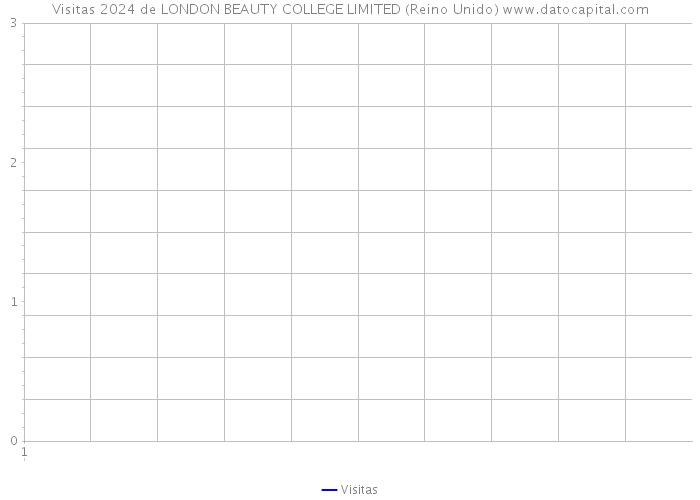 Visitas 2024 de LONDON BEAUTY COLLEGE LIMITED (Reino Unido) 