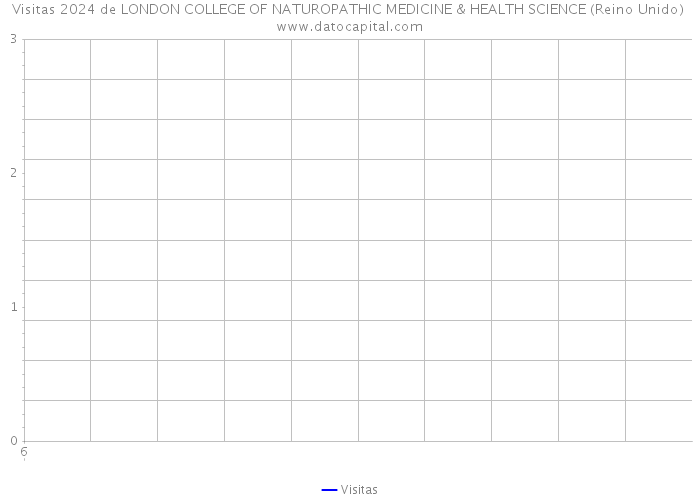 Visitas 2024 de LONDON COLLEGE OF NATUROPATHIC MEDICINE & HEALTH SCIENCE (Reino Unido) 