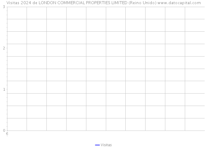 Visitas 2024 de LONDON COMMERCIAL PROPERTIES LIMITED (Reino Unido) 