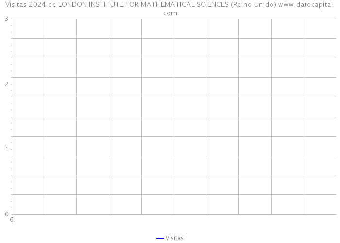 Visitas 2024 de LONDON INSTITUTE FOR MATHEMATICAL SCIENCES (Reino Unido) 