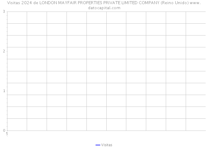 Visitas 2024 de LONDON MAYFAIR PROPERTIES PRIVATE LIMITED COMPANY (Reino Unido) 