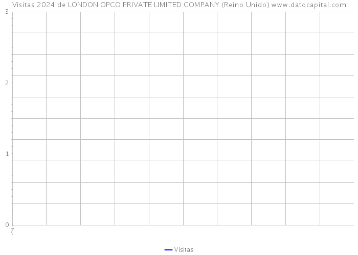 Visitas 2024 de LONDON OPCO PRIVATE LIMITED COMPANY (Reino Unido) 