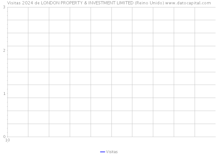 Visitas 2024 de LONDON PROPERTY & INVESTMENT LIMITED (Reino Unido) 