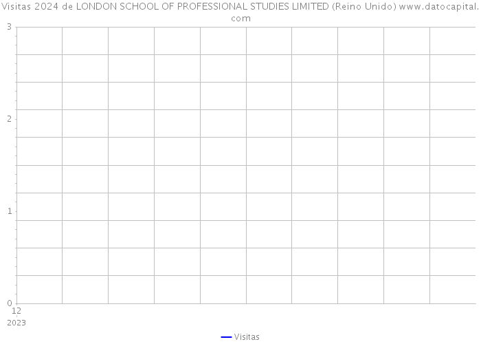 Visitas 2024 de LONDON SCHOOL OF PROFESSIONAL STUDIES LIMITED (Reino Unido) 