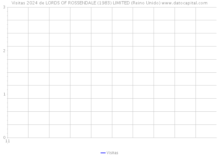 Visitas 2024 de LORDS OF ROSSENDALE (1983) LIMITED (Reino Unido) 