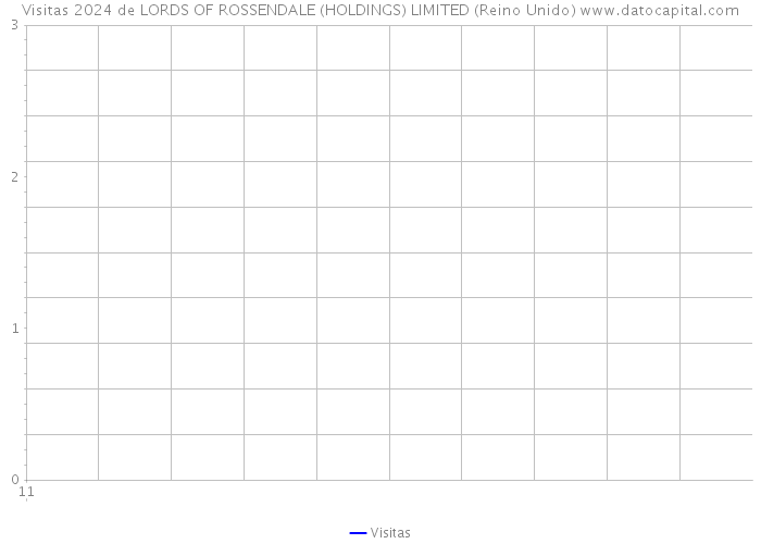 Visitas 2024 de LORDS OF ROSSENDALE (HOLDINGS) LIMITED (Reino Unido) 