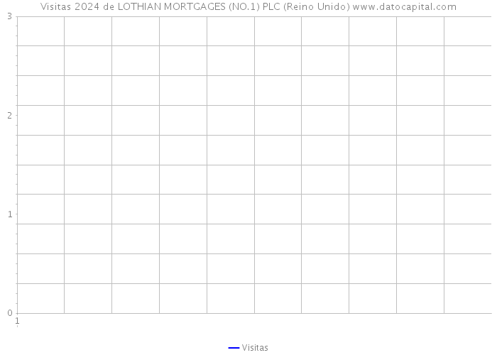 Visitas 2024 de LOTHIAN MORTGAGES (NO.1) PLC (Reino Unido) 