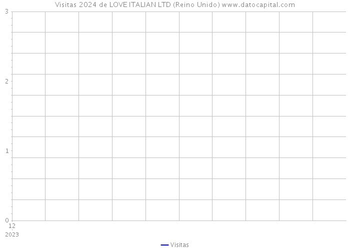 Visitas 2024 de LOVE ITALIAN LTD (Reino Unido) 