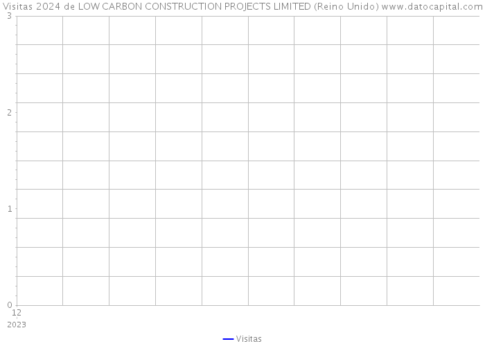 Visitas 2024 de LOW CARBON CONSTRUCTION PROJECTS LIMITED (Reino Unido) 